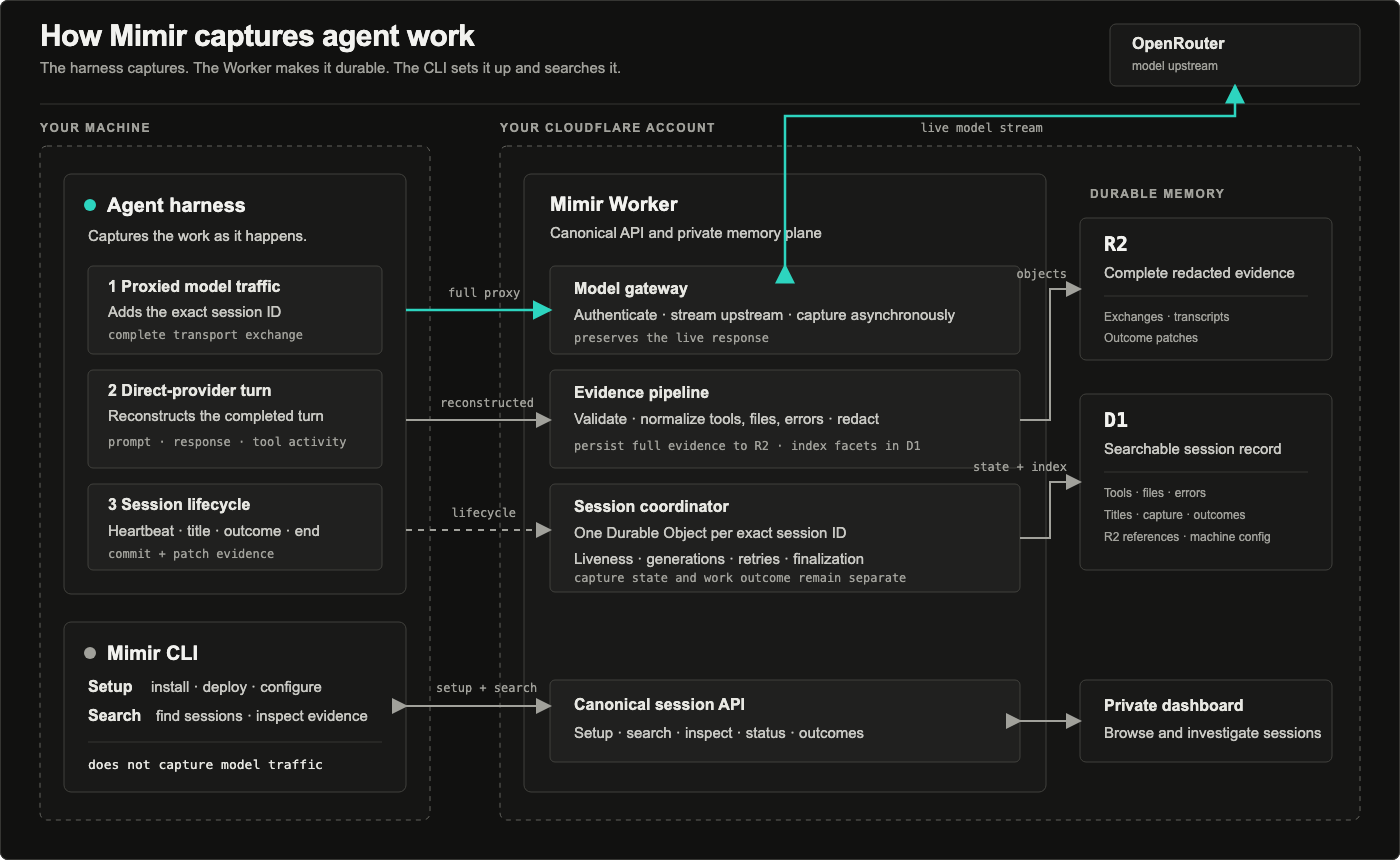 The agent harness captures full proxy exchanges, reconstructed direct-provider turns, and lifecycle events. The private Mimir Worker makes that evidence durable, while the separate CLI handles setup and search.